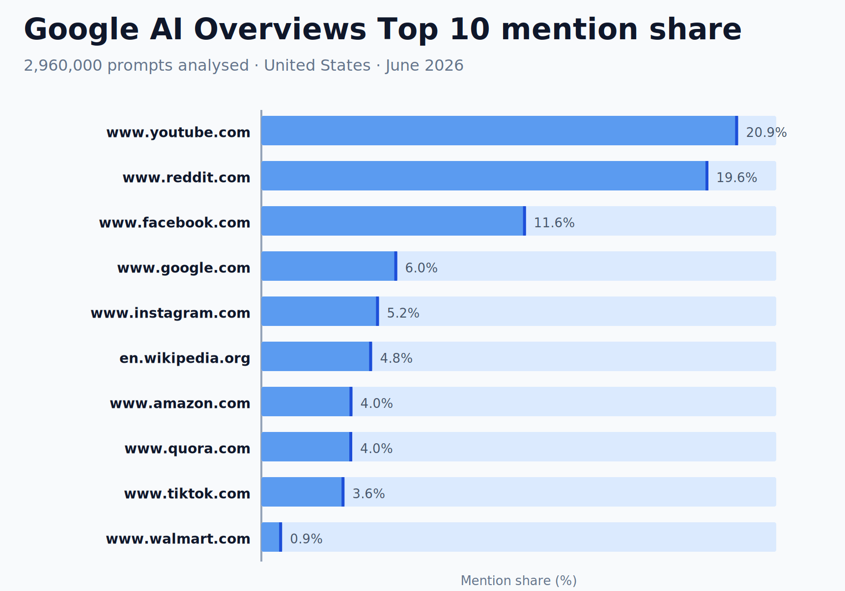 Google AI Overviews 前 10 个引用域名的 mention share 柱状图