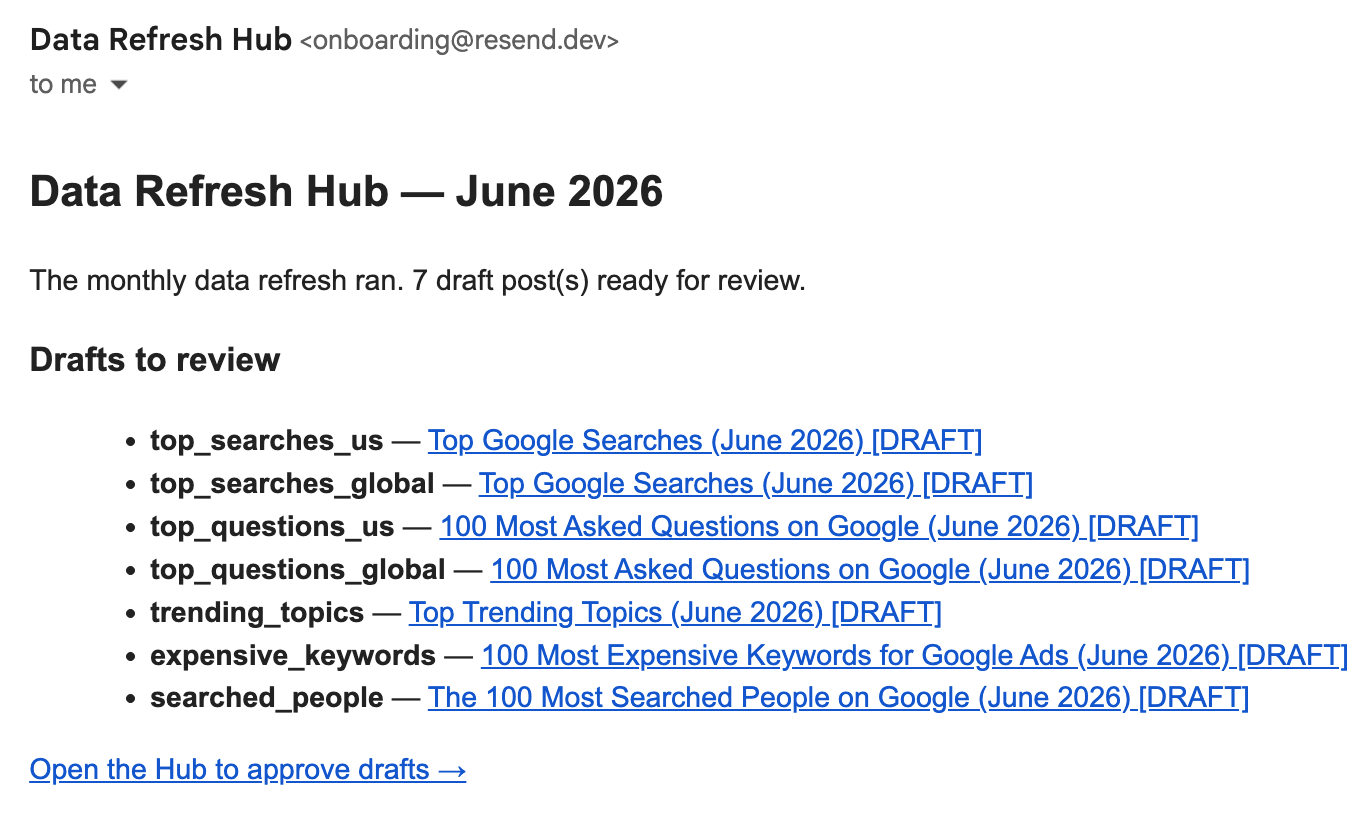 Data Refresh Hub 邮件,展示等待审核的草稿文章
